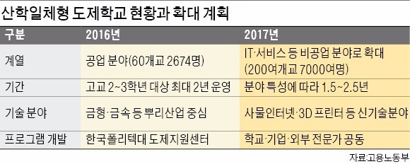 "진학 대신 기술명장에 도전"…고졸 '신산업 전사' 7천여명 키운다