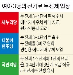 전기료 누진제 3~4단계로 축소…취약계층엔 '에너지바우처' 유력