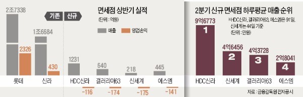 신규면세점 성적표…HDC신라 > 신세계 > 한화