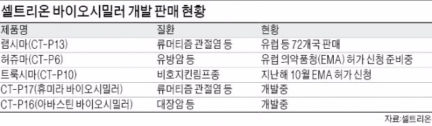 셀트리온 "10월부터 램시마 미국 판매"