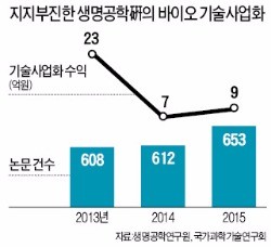 1000억 vs 9억…돈 안되는 바이오 R&D