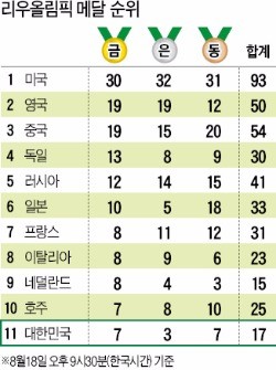 '리듬체조 요정' 손연재, 메달에 손 닿을까