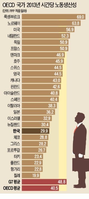 [강현철의 시사경제 뽀개기] 한국 노동시간  OECD 2위…생산성 낮아 실제론 미국 60% 수준