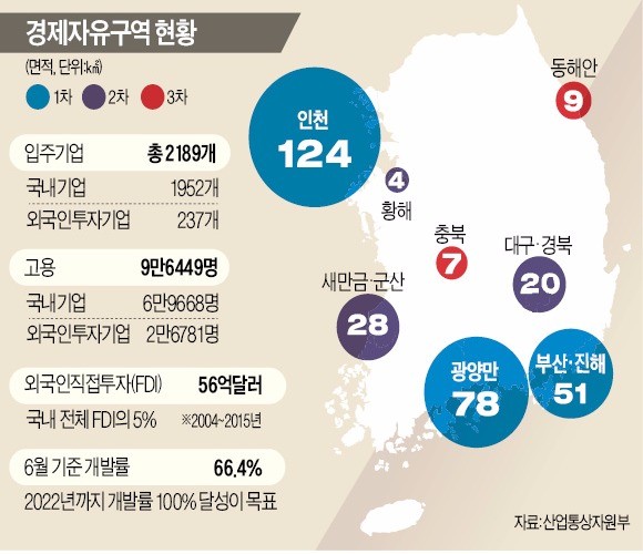 경제자유구역내 국내 기업에도 인센티브 준다