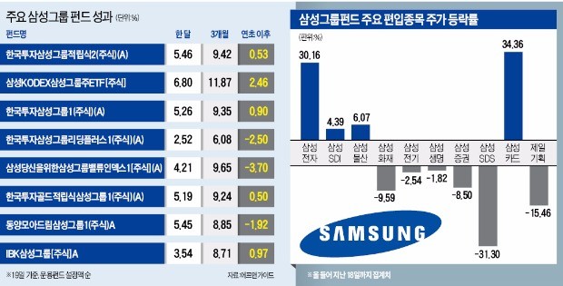 우울한 삼성그룹주펀드에 '볕들 날' 올까