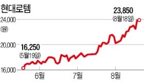 현대로템, 잇단 대형수주로 '고속 질주'