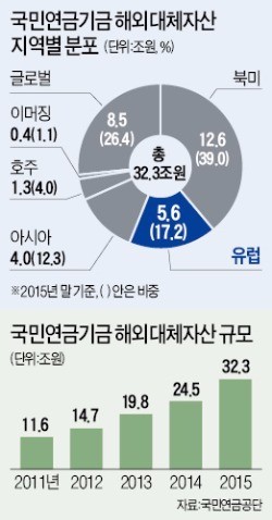 [마켓인사이트] 국민연금 유럽 투자 브렉시트 이후 중단