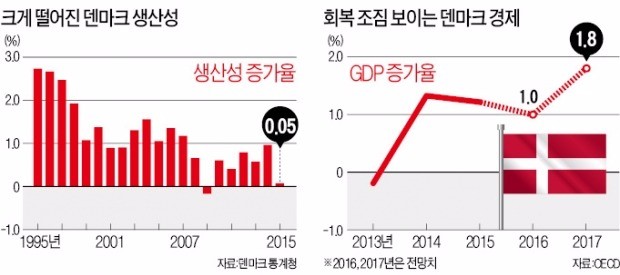 덴마크 '마이너스 성장' 탈출 비결은 로봇