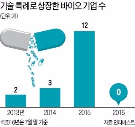 [K바이오 인프라를 키우자 (3)·끝] '기술 A등급'도 코스닥 심사 탈락