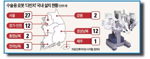 미국이 시작한 로봇수술…기술은 한국 의료진이 '세계 최고'