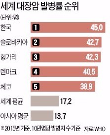 고기 섭취가 대장암 유발?