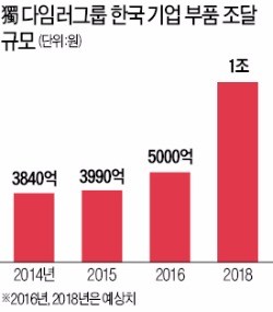 실라키스 메르세데스벤츠코리아 사장 "벤츠, 한국 자동차 부품 1조 이상 구매"