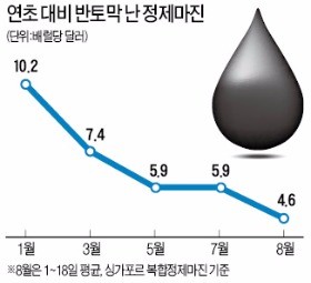 정제마진 연초 대비 반토막…정유사 '알래스카의 여름' 끝?