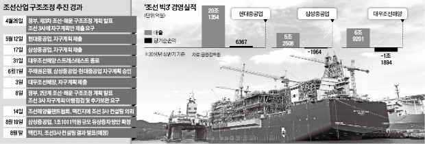 맥킨지 "조선 빅3, 생산 절반 줄여야 생존…대우조선 살려야"