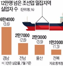 [추경예산 좌초 위기] 구조조정 직격탄 맞은 조선업 밀집지역 "추경 미뤄지면 경기부양 효과 없을 것"