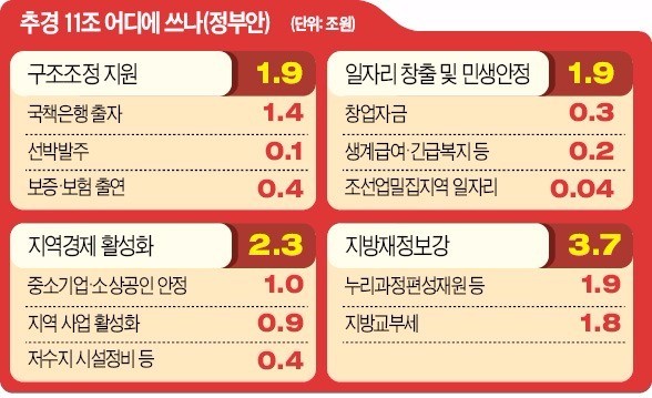 [추경예산 좌초 위기] 조선업 실업자 3만명 늘었는데…'일자리 추경' 깔고 앉은 국회