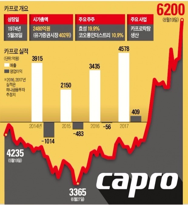 '4년 칼바람' 견딘 카프로, 본격 상승 채비