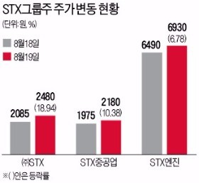 매각설에…STX 그룹주 급등