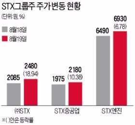 매각설에…STX 그룹주 급등