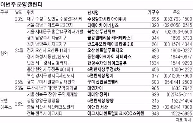 "여름휴가 끝났다"…개포·남양주·동탄 등 1만2000가구