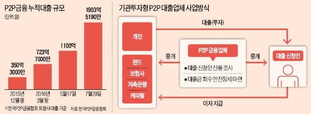 2금융권 P2P대출 투자, 금융당국에 '발목'