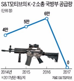 S&T모티브 "K2 소총 생산 경쟁체제 철회해 달라"