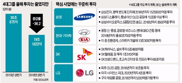 상수가 된 '위기 경영'…4대 그룹, 필요한 곳만 '투자 화력' 쏟는다