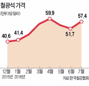 '깜짝 실적' 철강 3사 "웃을 때가 아니다"