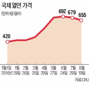 '깜짝 실적' 철강 3사 "웃을 때가 아니다"