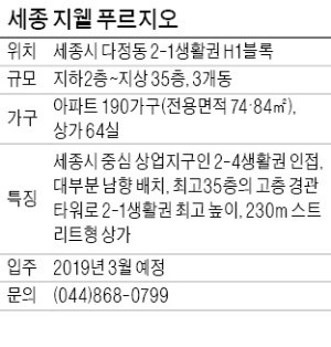 세종 지웰 푸르지오, '세종의 강남' 내 최고층 주상복합