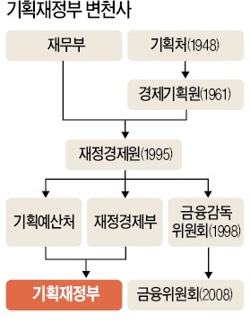 [대한민국 국가 브레인이 없다] 경제부처 쪼개고 합친 20년…기획은 '실종'