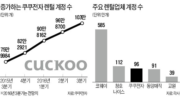 쿠쿠전자의 방문 관리원이 정수기 필터를 교체하고 부품을 청소하고 있다. 