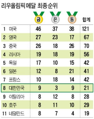 영국, 108년 만에 종합 2위…정부 '스포츠 사랑'이 성적 갈랐다