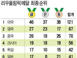 영국, 108년 만에 종합 2위…정부 '스포츠 사랑'이 성적 갈랐다