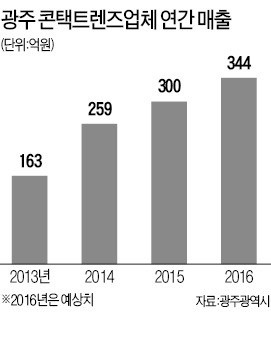 불황 모르는 광주 콘택트렌즈 기업들