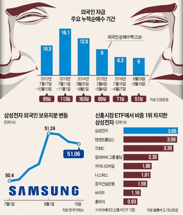 두 얼굴의 외국인…8월 삼성전자 5800억 순매도 vs 지수 상승 기대하는 '패시브 자금'은 유입