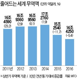 쪼그라든 세계 무역액…6년 만에 최저