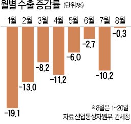 8월엔 회복된다더니…20개월째 수출 부진