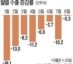 8월엔 회복된다더니…20개월째 수출 부진