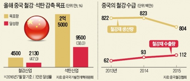 감찰반까지 투입…중국, 구조조정 사활 걸었다