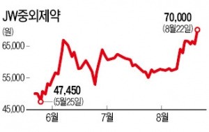 [마켓인사이트] JW홀딩스·중외제약, 1200억 투자 유치