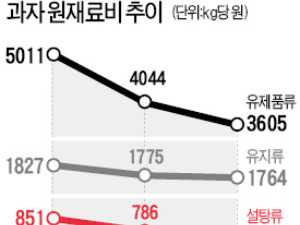 재료값 하락에도…과자값 인상 불가피?