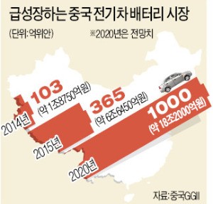 중국, 한국 전기차 배터리 겨냥한 규제 거뒀다