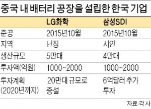 중국, 한국 전기차 배터리 겨냥한 규제 거뒀다