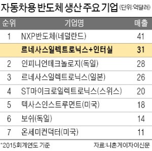 미국 인터실 3000억엔에 인수…일본 '반도체 연합군'의 역습