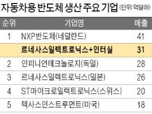 미국 인터실 3000억엔에 인수…일본 '반도체 연합군'의 역습