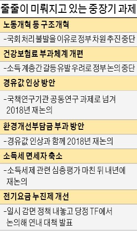 [대한민국 국가 브레인이 없다] 구조개혁·건보료 개편·면세자 축소…중장기 과제는 '다음 정권으로'