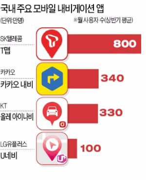 [인터넷] 산토끼도 잡았다 T맵 집토끼들 뭉쳤다 카카오…'모바일 내비 2强' 굳히나