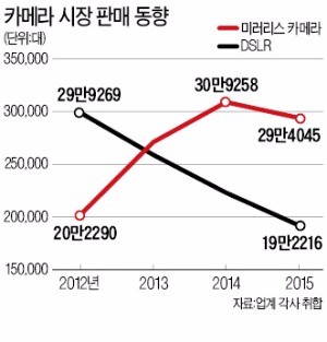 [디지털 기기] 소니, 고급화로 선두 지킨다…캐논, 물량 확대로 맹추격…후지, 프리미엄 라인업 확대