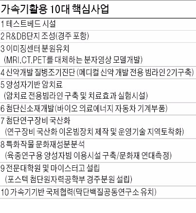 [경북 신도청 시대] 세계 3번째 방사광 가속기…하반기 포항서 준공, 경북도 신산업 힘받는다